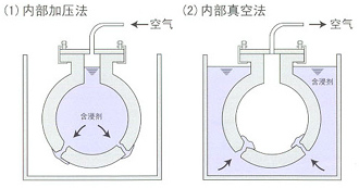 內(nèi)部加壓法、內(nèi)部真空法.png